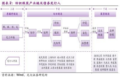 紡織服裝產(chǎn)業(yè)債的危與機(jī) 來自光大固收的深度洞察